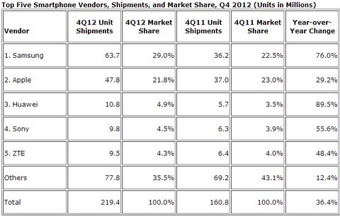 Huawei zählt zu den Top 3 Smartphone-Hersteller